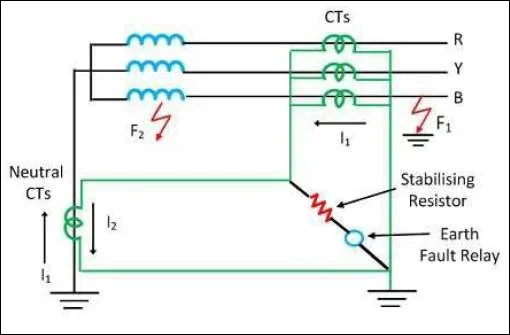 Earth Fault Protection Overview