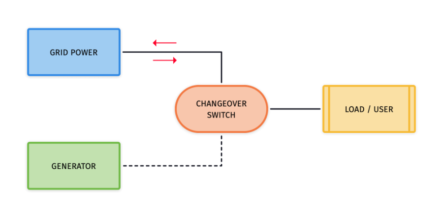 flow of grid power in changeover switch work function