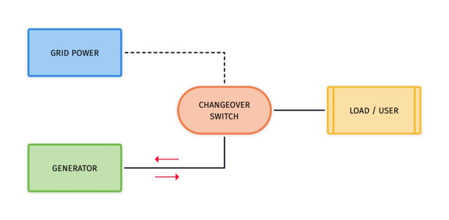 flow of main power in changeover switch work function